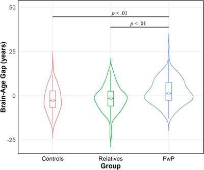 Advanced Brain-Age in Psychotic Psychopathology: Evidence for Transdiagnostic Neurodevelopmental Origins